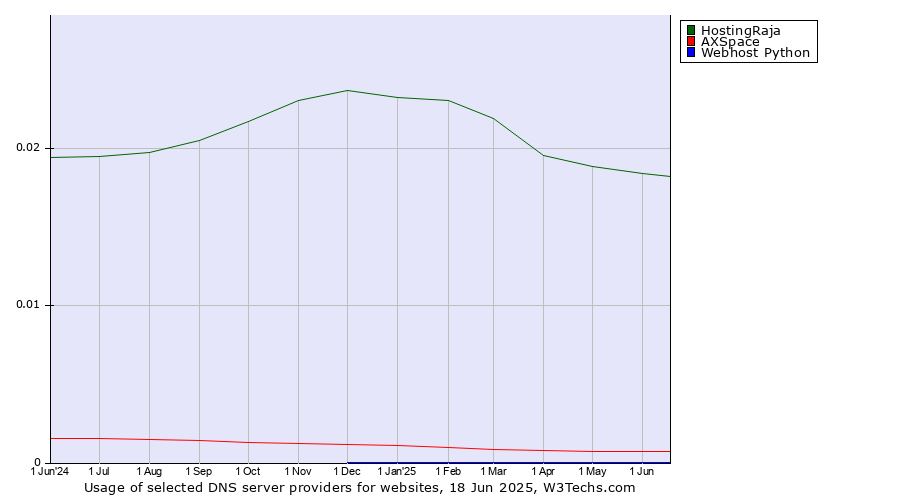 Historical trends in the usage of HostingRaja vs. AXSpace vs. Webhost Python