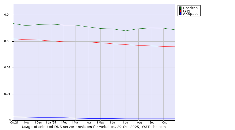 Historical trends in the usage of Hostiran vs. LCN vs. AXSpace