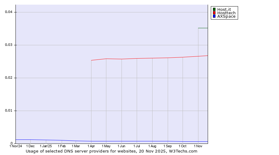 Historical trends in the usage of Host.it vs. Hosttech vs. AXSpace