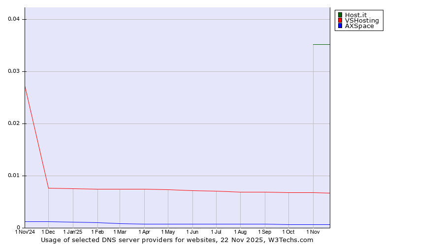 Historical trends in the usage of Host.it vs. VSHosting vs. AXSpace