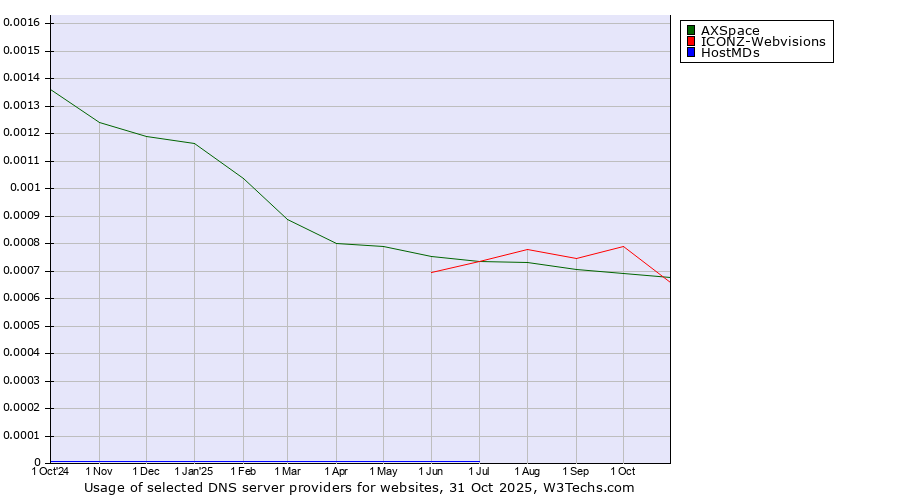 Historical trends in the usage of ICONZ-Webvisions vs. AXSpace vs. HostMDs