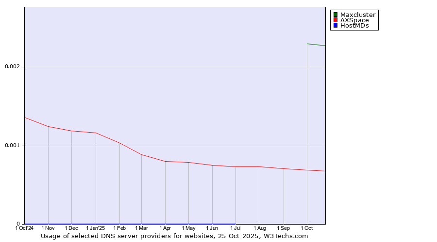 Historical trends in the usage of Maxcluster vs. AXSpace vs. HostMDs