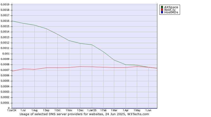Historical trends in the usage of AXSpace vs. Root.lu vs. HostMDs