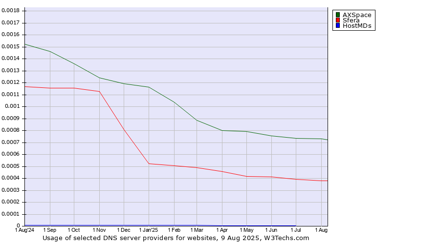 Historical trends in the usage of AXSpace vs. Sfera vs. HostMDs