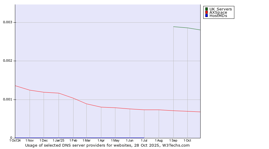 Historical trends in the usage of UK Servers vs. AXSpace vs. HostMDs