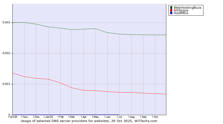 Historical trends in the usage of WebHostingBuzz vs. AXSpace vs. HostMDs