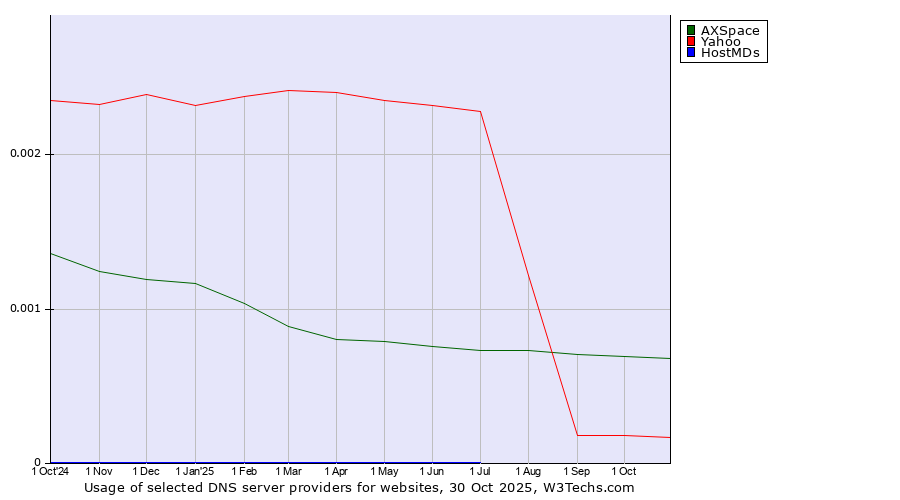 Historical trends in the usage of AXSpace vs. Yahoo vs. HostMDs