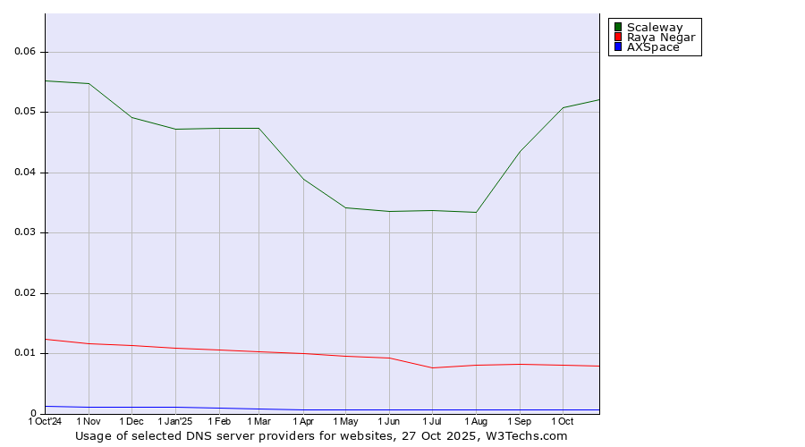 Historical trends in the usage of Scaleway vs. Raya Negar vs. AXSpace