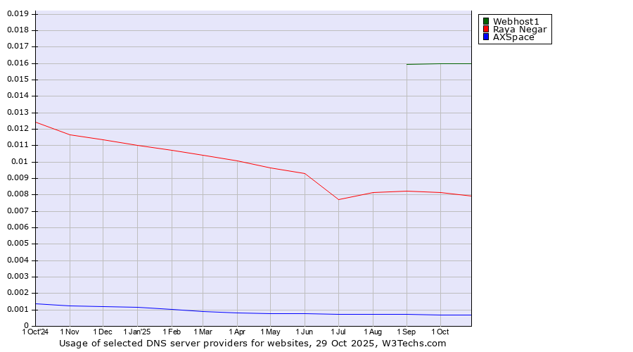 Historical trends in the usage of Webhost1 vs. Raya Negar vs. AXSpace