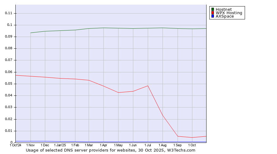 Historical trends in the usage of Hostnet vs. WPX Hosting vs. AXSpace