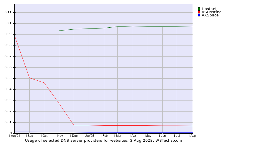 Historical trends in the usage of Hostnet vs. VSHosting vs. AXSpace