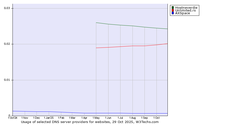 Historical trends in the usage of Hostneverdie vs. Unlimited.rs vs. AXSpace