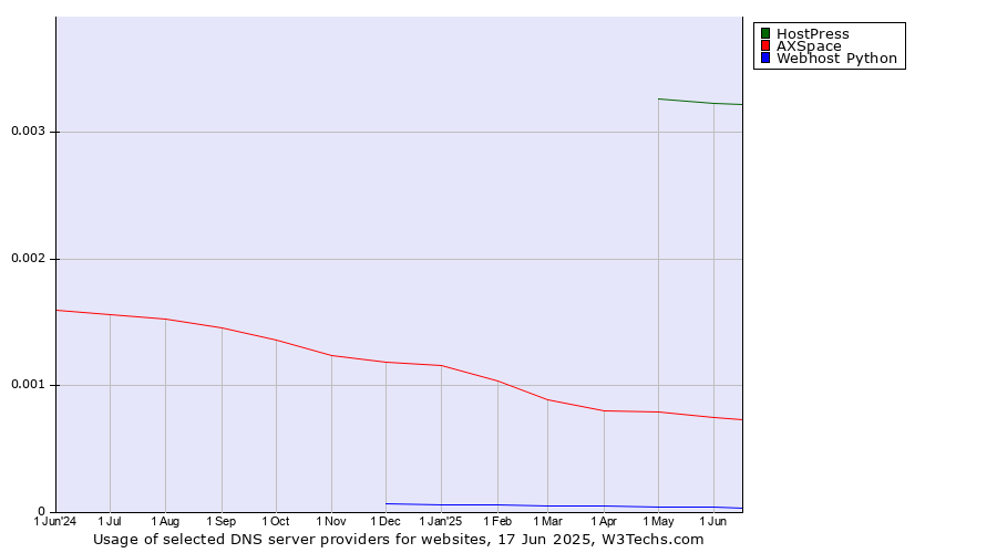 Historical trends in the usage of HostPress vs. AXSpace vs. Webhost Python
