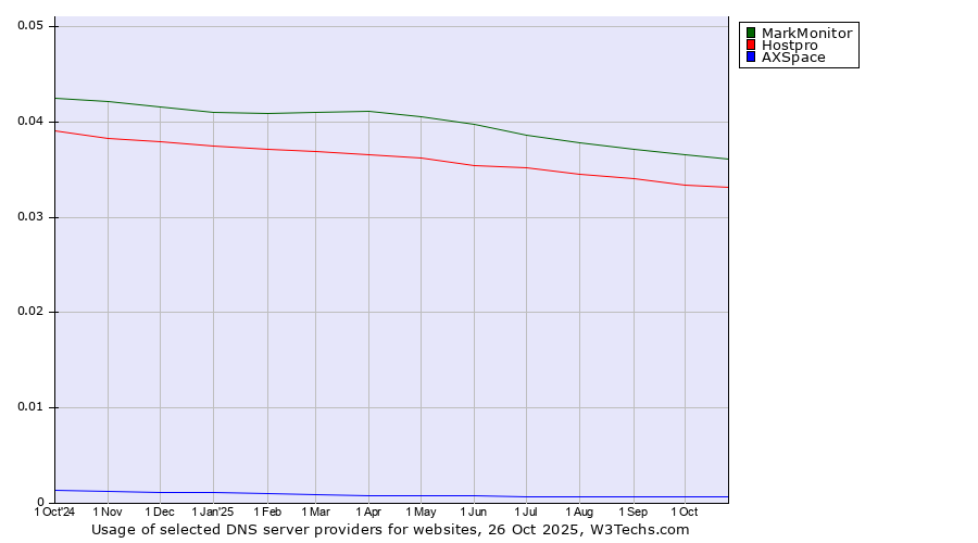Historical trends in the usage of MarkMonitor vs. Hostpro vs. AXSpace