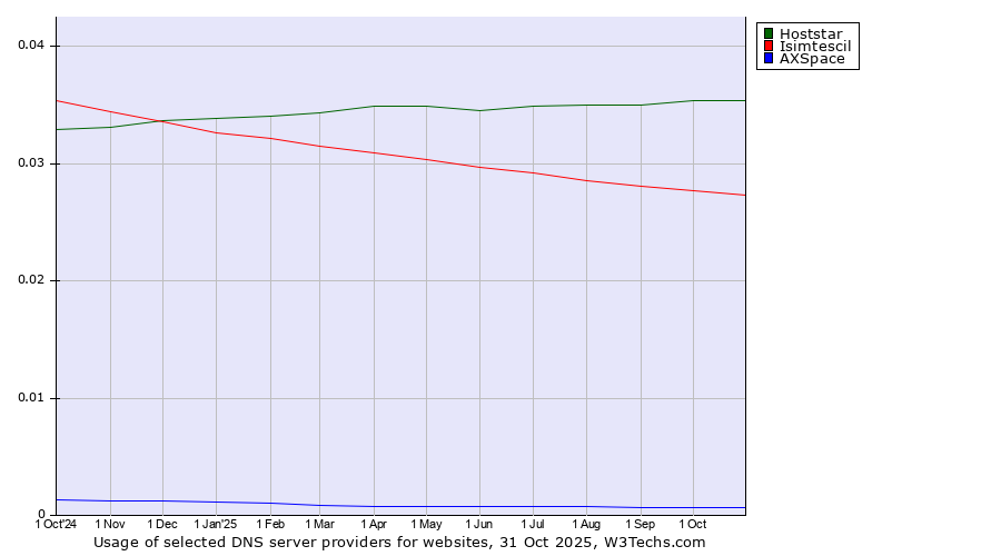 Historical trends in the usage of Hoststar vs. Isimtescil vs. AXSpace