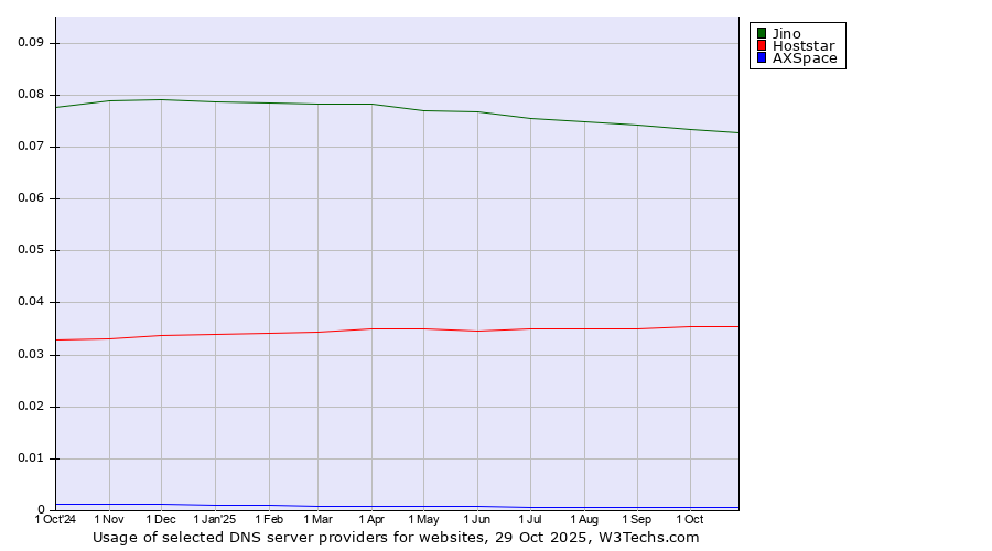 Historical trends in the usage of Jino vs. Hoststar vs. AXSpace