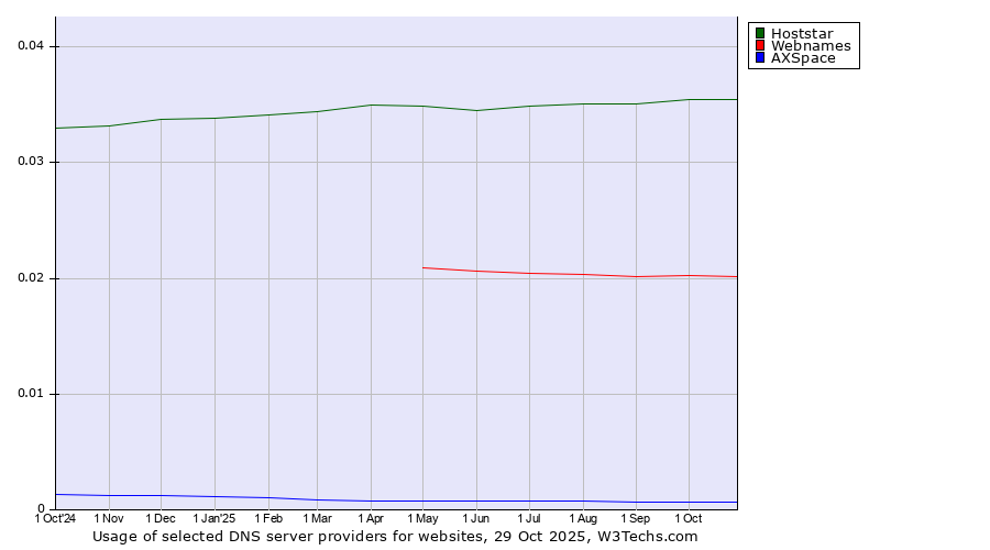 Historical trends in the usage of Hoststar vs. Webnames vs. AXSpace