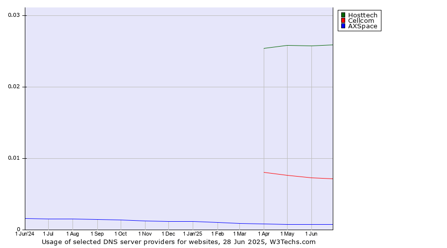 Historical trends in the usage of Hosttech vs. Cellcom vs. AXSpace