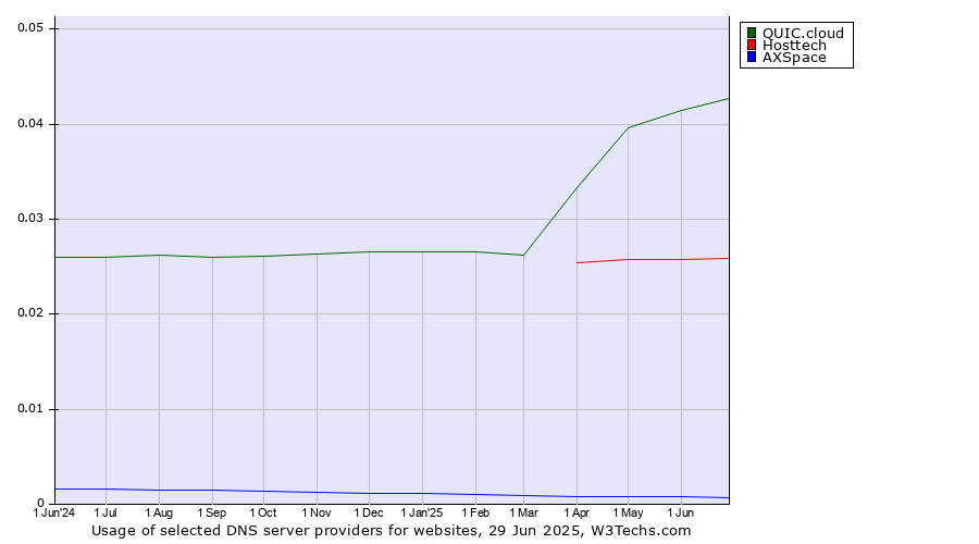 Historical trends in the usage of QUIC.cloud vs. Hosttech vs. AXSpace