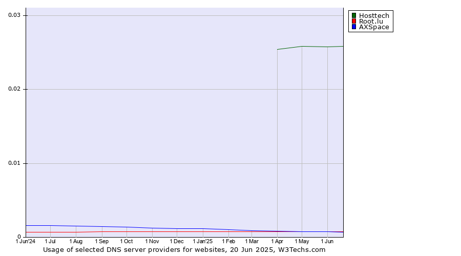 Historical trends in the usage of Hosttech vs. AXSpace vs. Root.lu