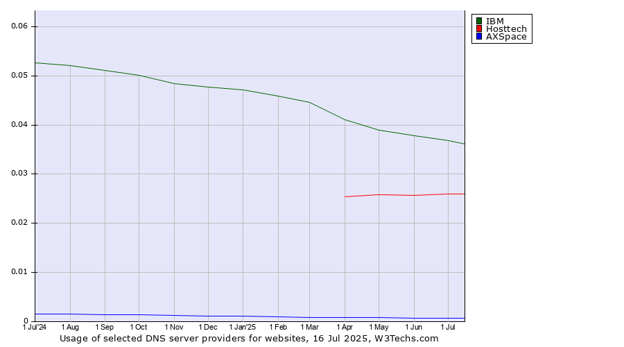 Historical trends in the usage of IBM vs. Hosttech vs. AXSpace