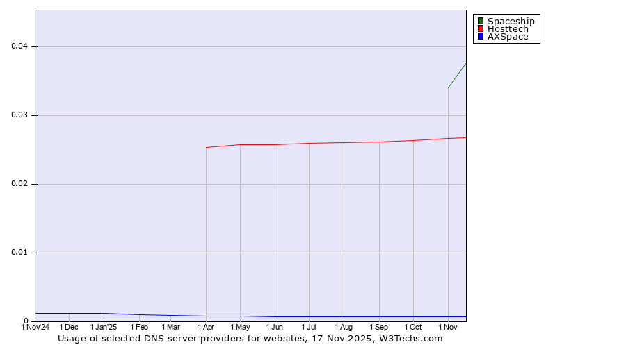 Historical trends in the usage of Spaceship vs. Hosttech vs. AXSpace