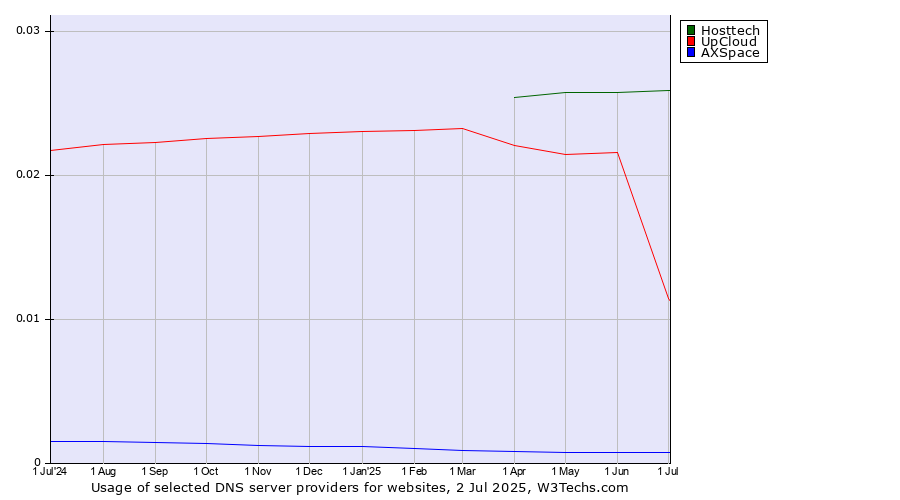 Historical trends in the usage of Hosttech vs. UpCloud vs. AXSpace