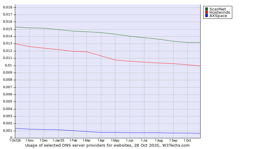Historical trends in the usage of ScanNet vs. Hostwinds vs. AXSpace