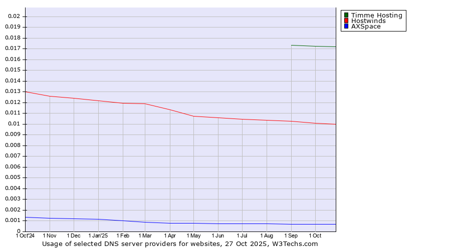 Historical trends in the usage of Timme Hosting vs. Hostwinds vs. AXSpace