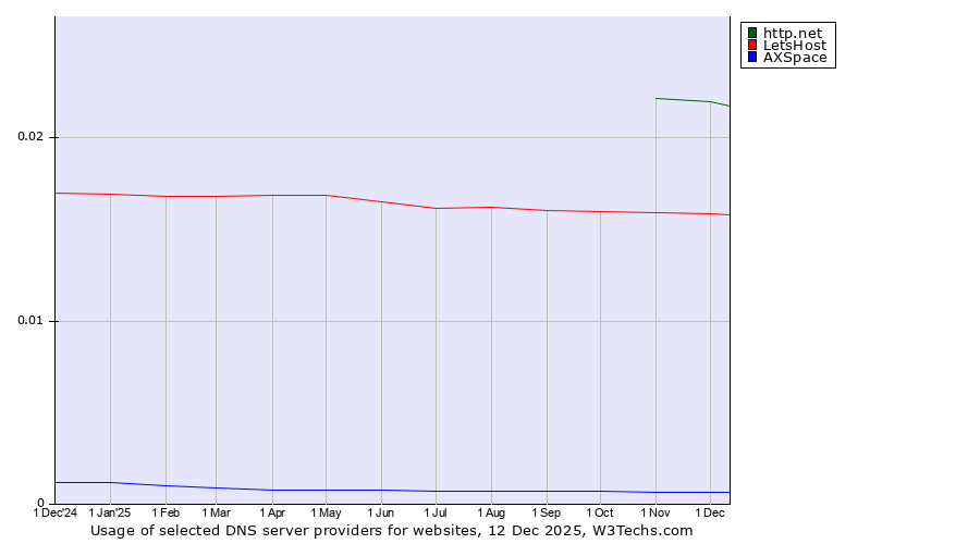 Historical trends in the usage of http.net vs. LetsHost vs. AXSpace