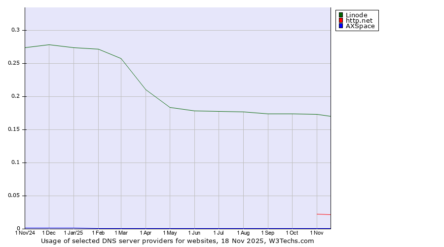 Historical trends in the usage of Linode vs. http.net vs. AXSpace