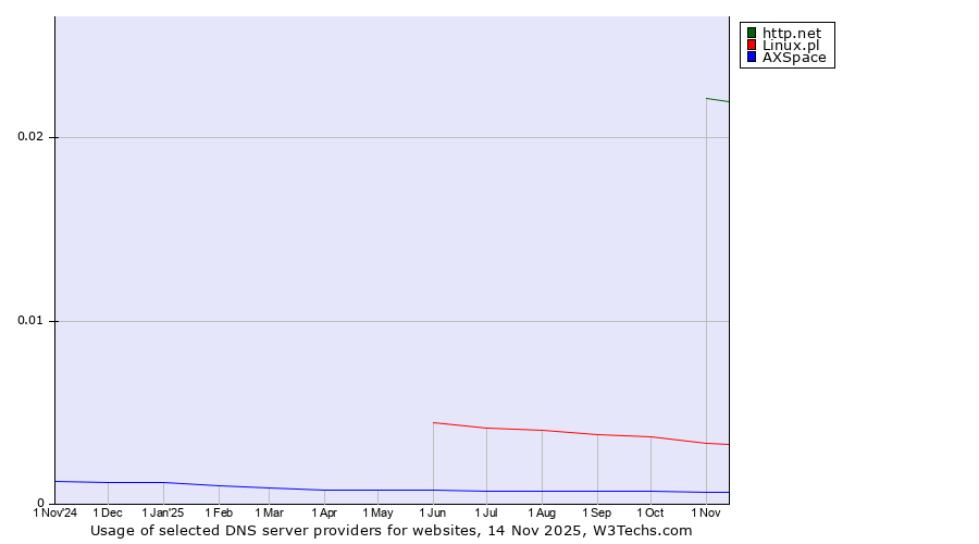 Historical trends in the usage of http.net vs. Linux.pl vs. AXSpace