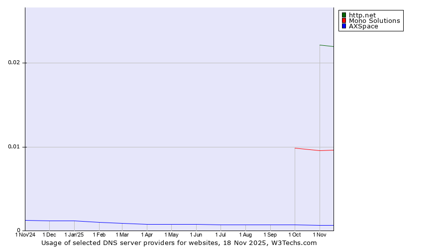 Historical trends in the usage of http.net vs. Mono Solutions vs. AXSpace
