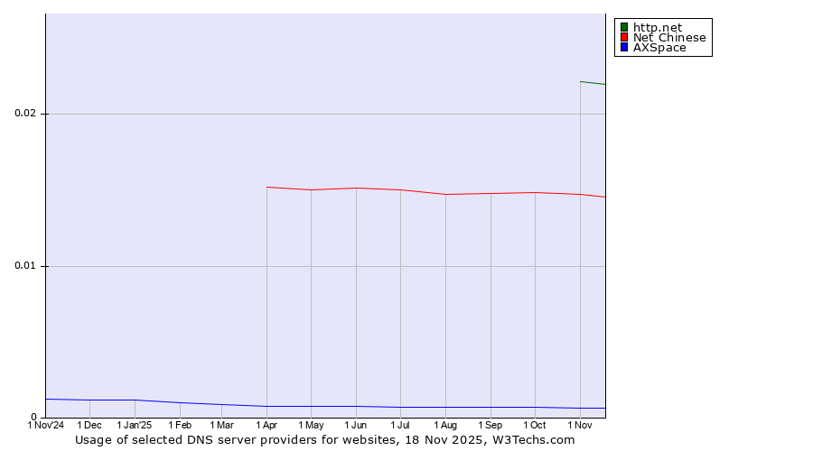 Historical trends in the usage of http.net vs. Net Chinese vs. AXSpace