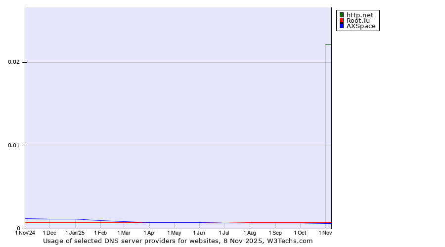 Historical trends in the usage of http.net vs. Root.lu vs. AXSpace