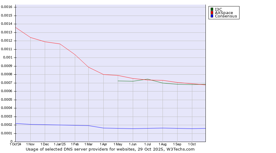 Historical trends in the usage of I3C vs. AXSpace vs. Consensus