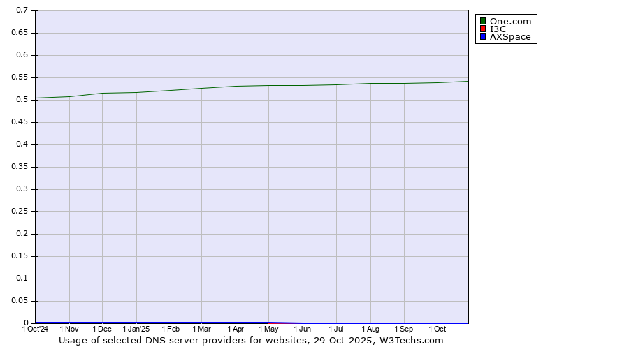 Historical trends in the usage of One.com vs. I3C vs. AXSpace
