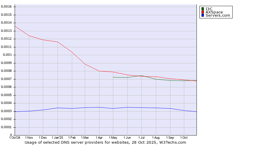 Historical trends in the usage of I3C vs. AXSpace vs. Servers.com