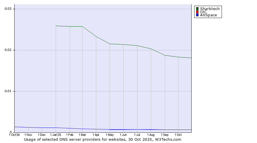 Historical trends in the usage of Sharktech vs. I3C vs. AXSpace