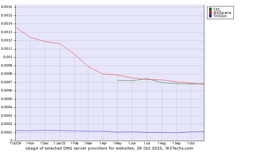 Historical trends in the usage of I3C vs. AXSpace vs. Trillion