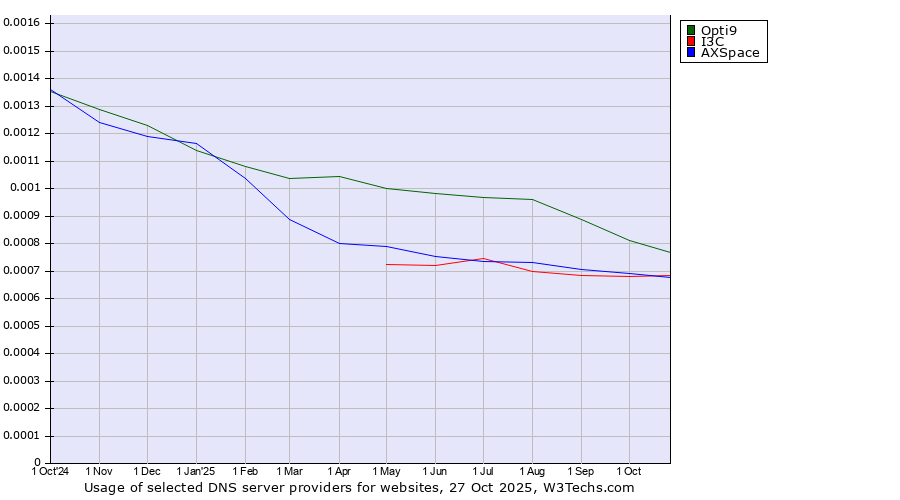 Historical trends in the usage of Opti9 vs. I3C vs. AXSpace