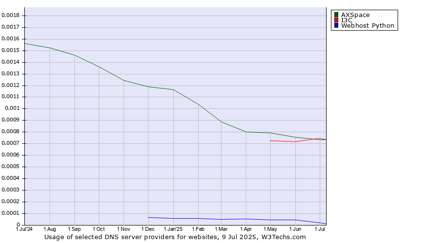 Historical trends in the usage of I3C vs. AXSpace vs. Webhost Python