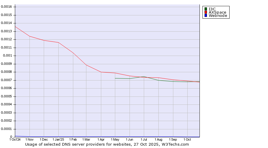 Historical trends in the usage of I3C vs. AXSpace vs. Webnode