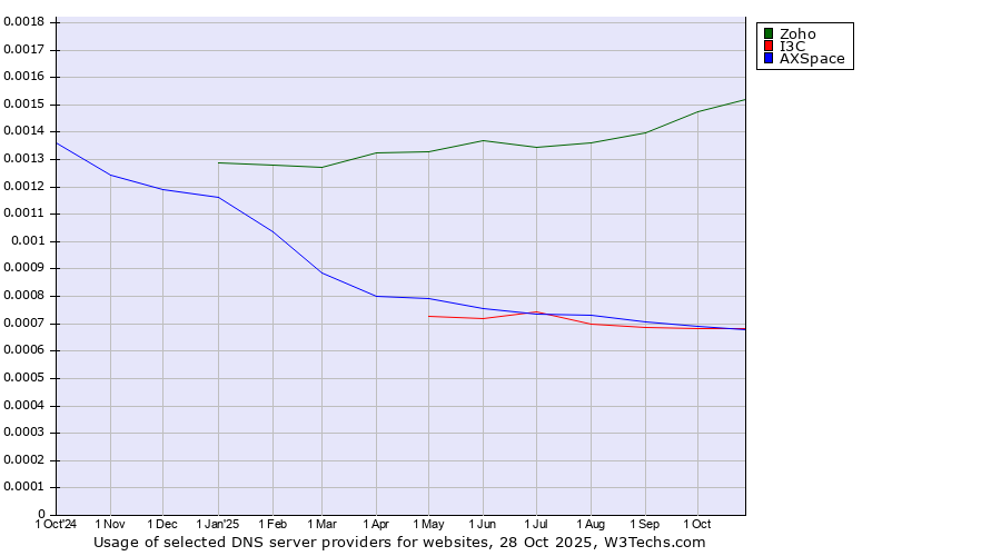 Historical trends in the usage of Zoho vs. I3C vs. AXSpace