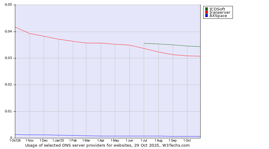 Historical trends in the usage of ICDSoft vs. Iranserver vs. AXSpace