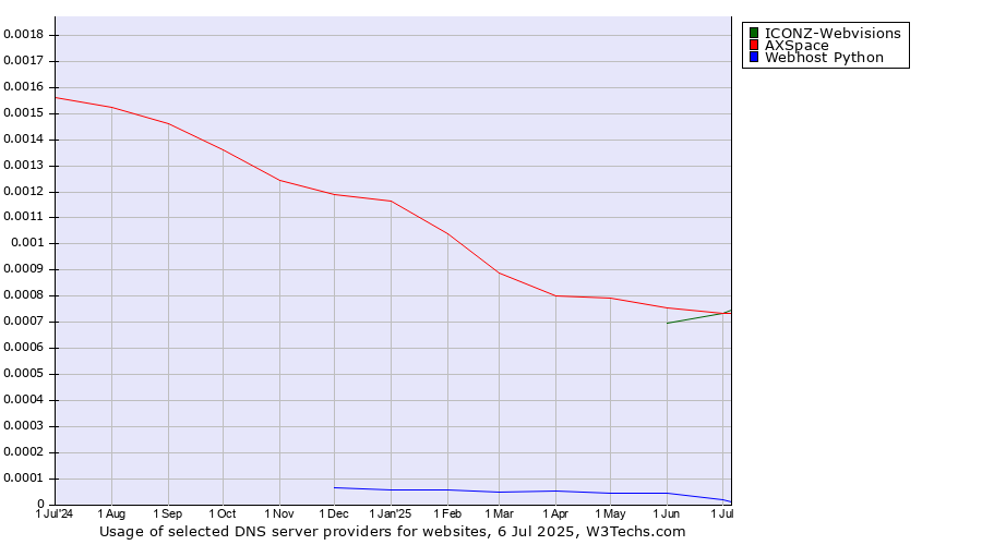 Historical trends in the usage of ICONZ-Webvisions vs. AXSpace vs. Webhost Python