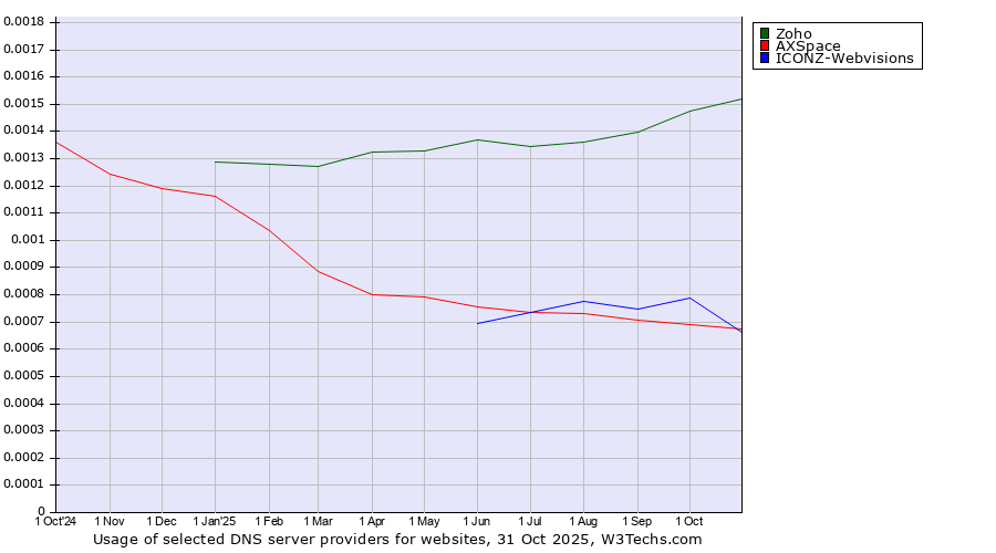 Historical trends in the usage of Zoho vs. ICONZ-Webvisions vs. AXSpace