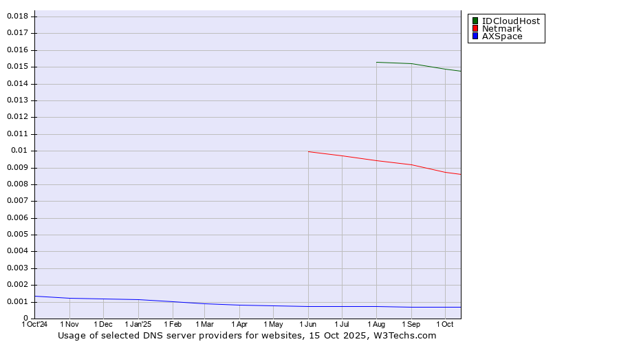 Historical trends in the usage of IDCloudHost vs. Netmark vs. AXSpace