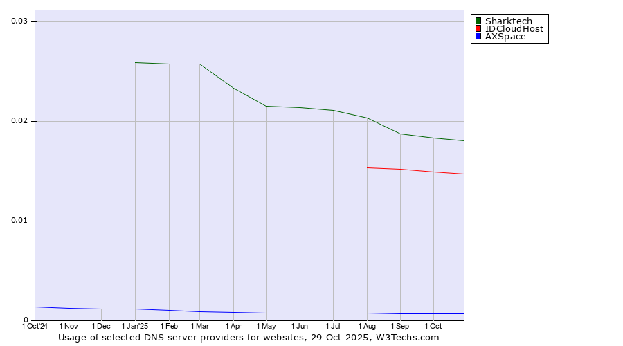 Historical trends in the usage of Sharktech vs. IDCloudHost vs. AXSpace