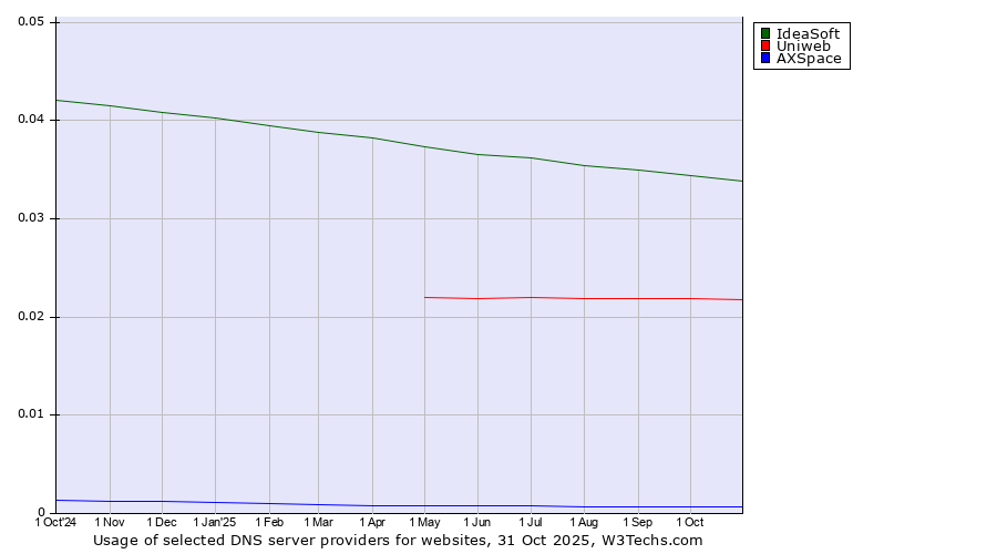 Historical trends in the usage of IdeaSoft vs. Uniweb vs. AXSpace